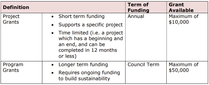 Community Grants Funding Types Available